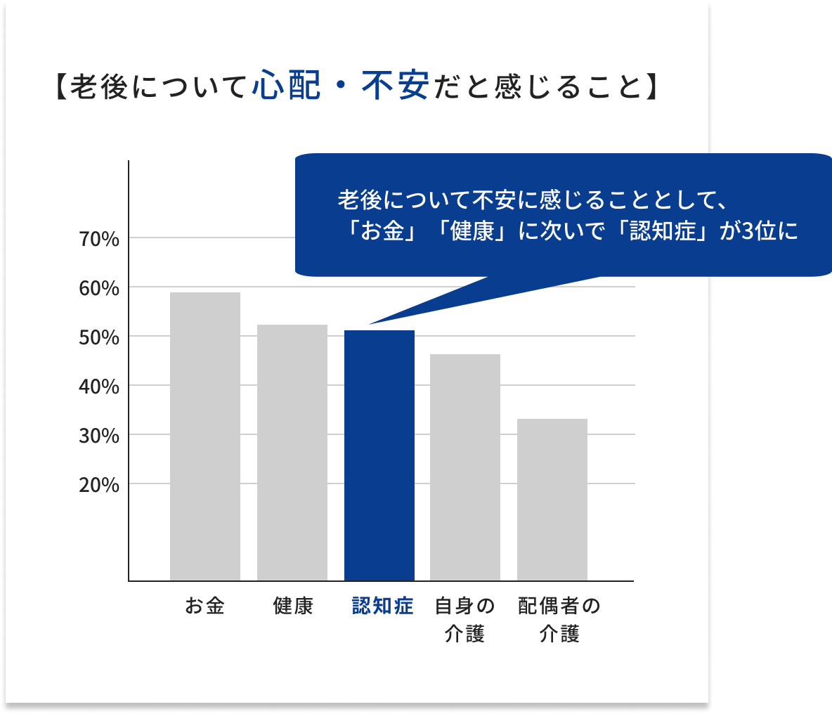 老後について心配・不安だと感じること