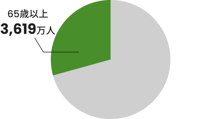 日本人口の年齢割合